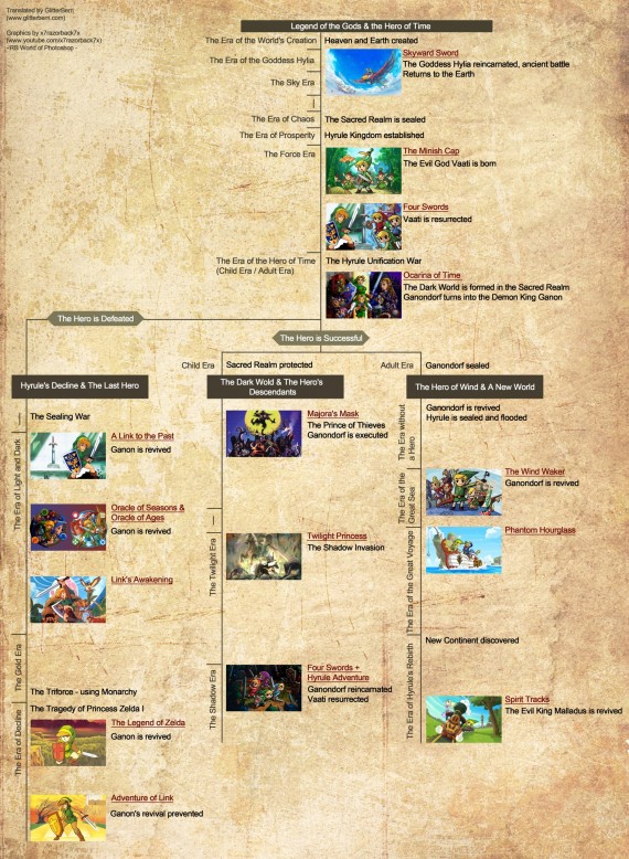 Official-Legend-of-Zelda-Timeline--570x778.jpg
